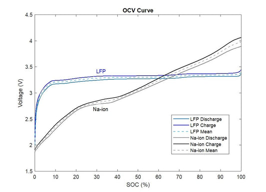 Are Sodium-ion Batteries the future?