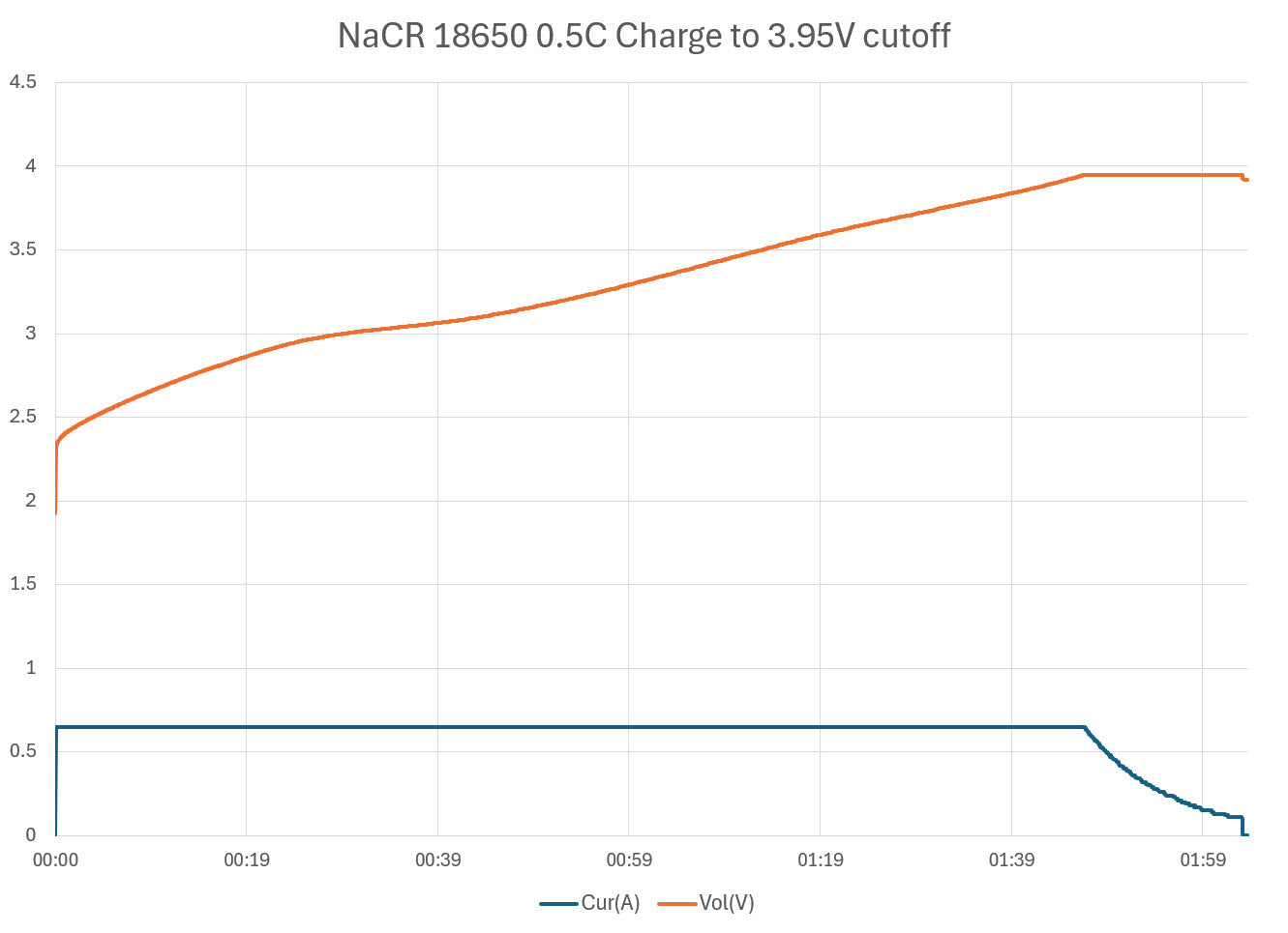 Sodium Ion Cylindrical Cells - Rechargeable Battery Cell - NaCR Layered Oxide