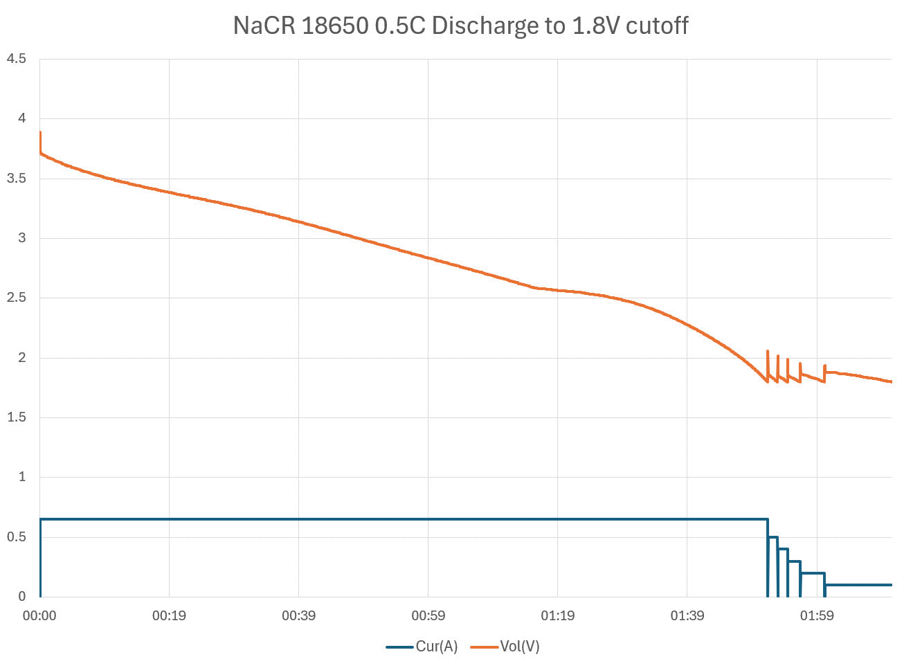 Sodium Ion Cylindrical Cells - Rechargeable Battery Cell - NaCR Layered Oxide