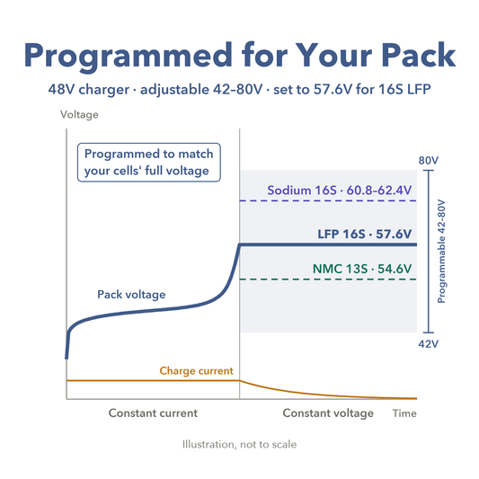 48V LiFePO4 Battery Charger for 16S LFP Packs, 57.6V, 750W–1700W, Pre-Programmed