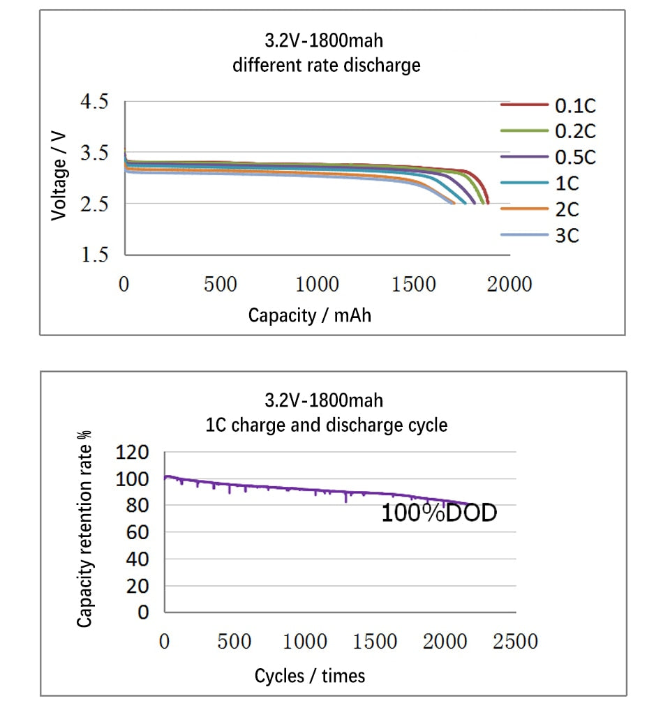 LFP 18650 Cells - 3.2V, 3C-5C Discharge Rechargeable Battery Cell