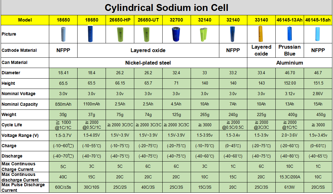 Spec chart comparing 10 cylindrical sodium-ion cells in NFPP, layered oxide and Prussian blue chemistries
