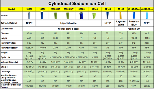 Spec chart comparing 10 cylindrical sodium-ion cells in NFPP, layered oxide and Prussian blue chemistries