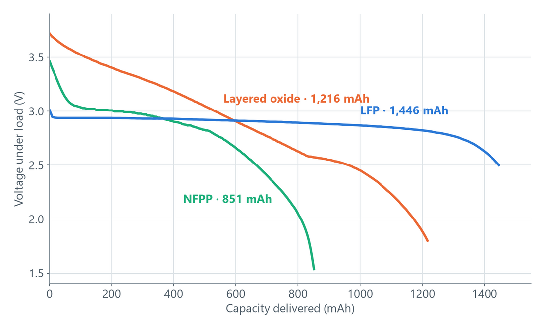 Sodium-Ion 18650 Test Report v1: NFPP and Layered Oxide vs LFP