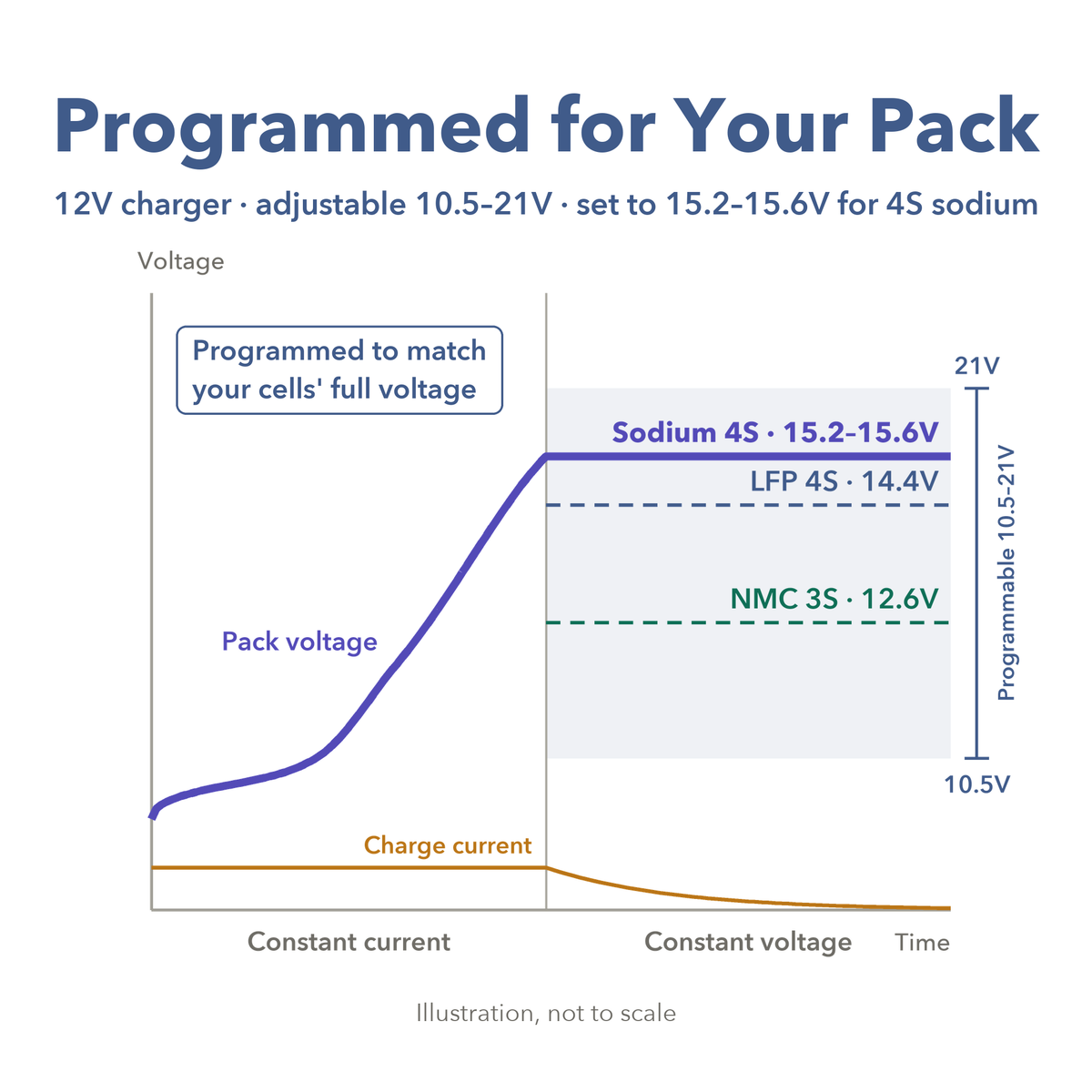 12V Sodium-Ion Battery Charger for 4S Packs, NFPP or Layered Oxide, Pre-Programmed