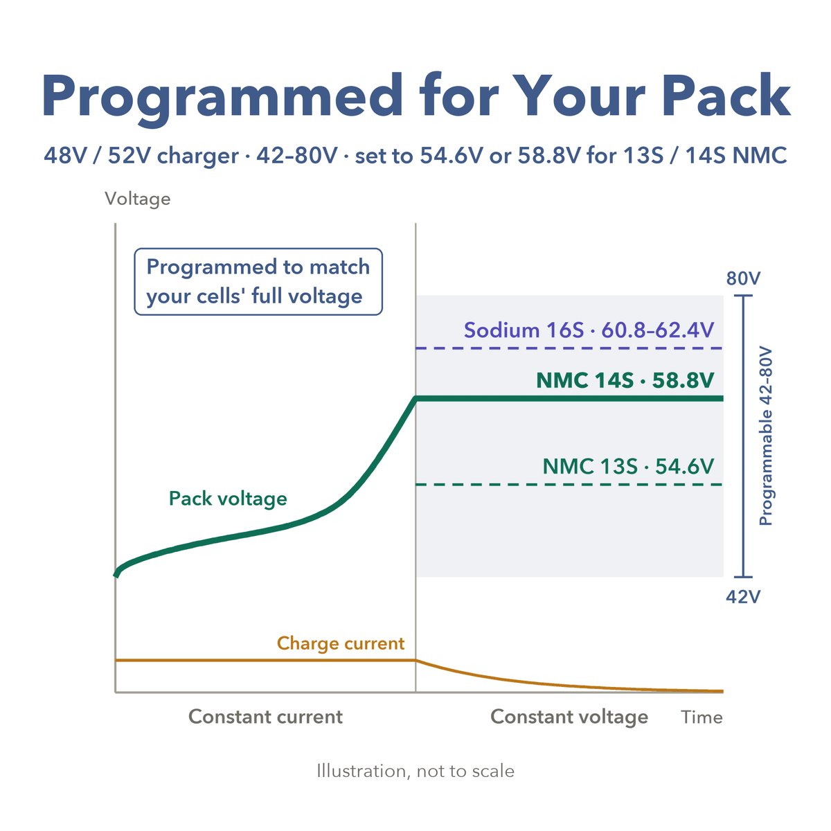 48V / 52V Li-ion NMC / NCA Battery Charger for 13S / 14S Packs, 54.6V / 58.8V, Pre-Programmed