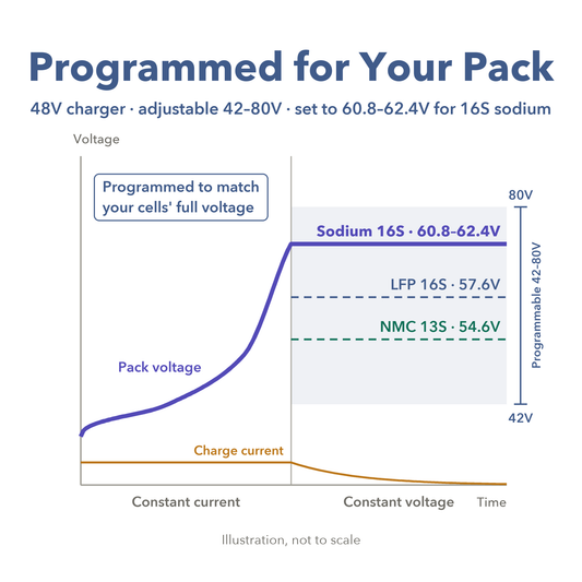 48V Sodium-Ion Battery Charger for 16S Packs, NFPP or Layered Oxide, Pre-Programmed
