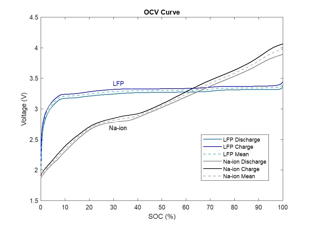 Sodium Ion NFM Cylindrical Cells - Rechargeable Battery Cell