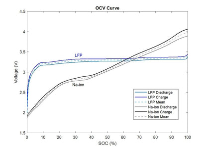 Sodium Ion NFM Cylindrical Cells - Rechargeable Battery Cell