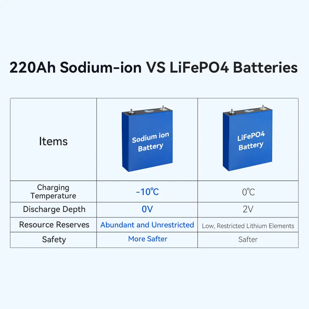 Sodium Ion 210Ah Prismatic Cells - 3.1V Rechargeable Battery Cell
