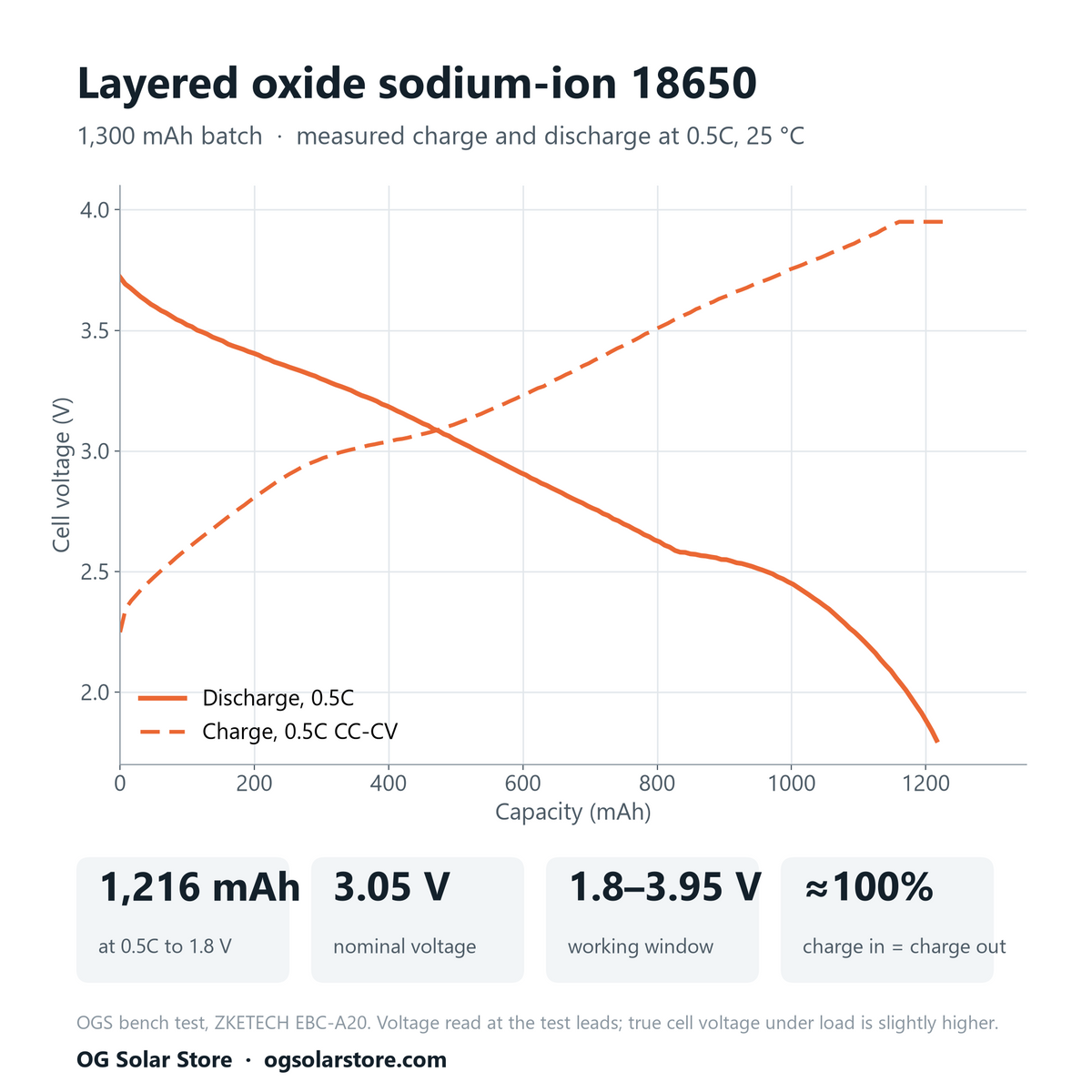 18650 Sodium-Ion Battery Cell (Layered Oxide) Na-ion for DIY 12V, 24V, 48V Battery Packs