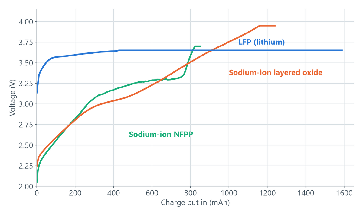 charge vs capacity