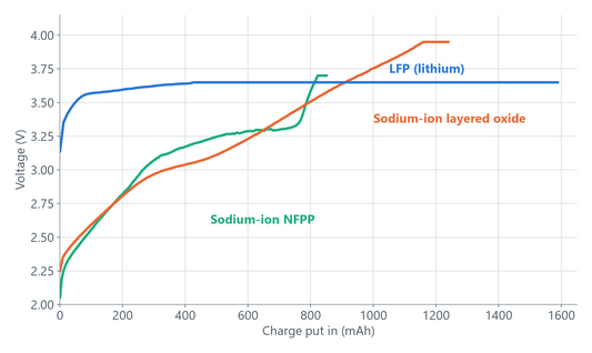 charge vs capacity