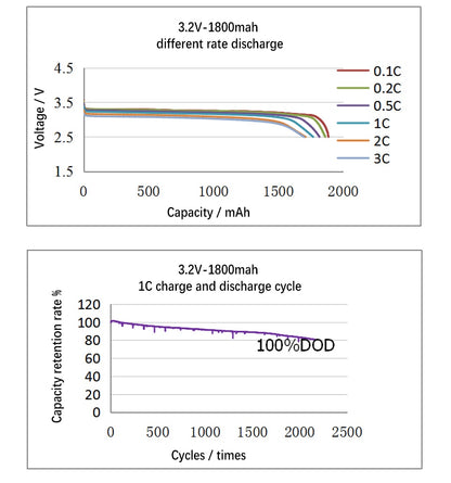 LFP 18650 Cells - 3.2V, 3C-5C Discharge Rechargeable Battery Cell